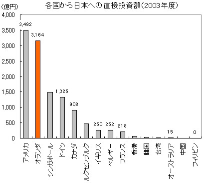 日本とオランダが投資をしている外国 Ned Wlt 日本とオランダが投資をしている外国 Ned Wlt