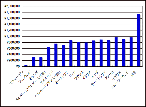 高等教育費の学生負担ランキング_a0017004_238218.gif