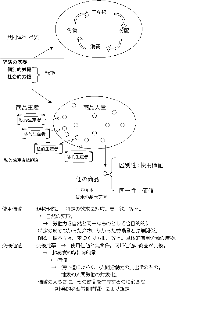 商品と貨幣と資本 ごく簡単に さっぽろ地下鉄のなかでマルクスを呼吸する 世界を呼吸する