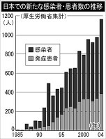 エイズ感染　取り組みの遅れ目立つ日本、政府主導で流行阻止を (読売 2005/07/08)_d0066343_14595357.jpg