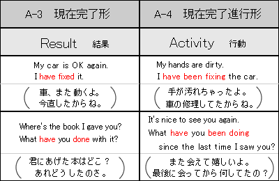 現在完了進行形 訳し方