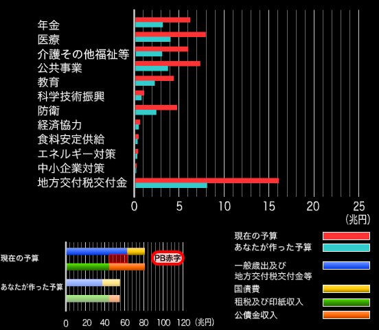 国家予算作成ゲーム「財務大臣になって予算を作ろう！」について_a0037933_0393098.jpg