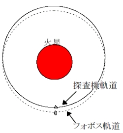 小型宇宙機によるフォボス探査計画　　1996年_c0011875_1415180.jpg