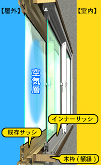 インナーサッシとは サイコドライブre インナーサッシとは サイコドライブre