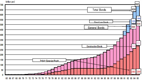 日本の借金について－１_c0071305_3361551.jpg