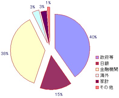 日本の借金について－１_c0071305_3414510.jpg