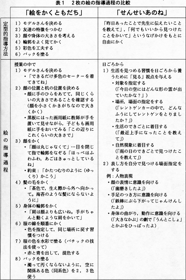 指導観 子ども観の違いで絵がこんなに変わる 美術と自然と教育と