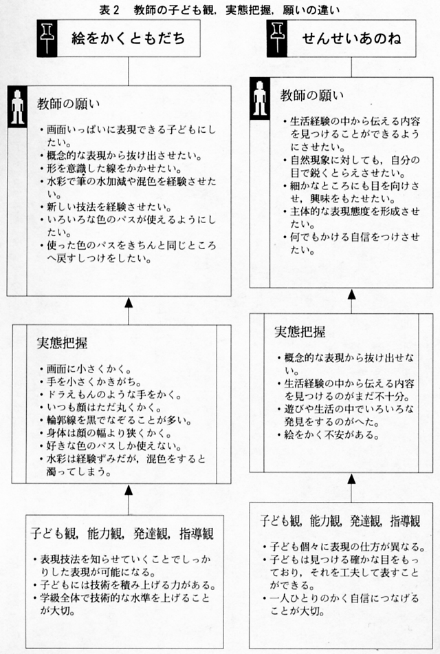 指導観 子ども観の違いで絵がこんなに変わる 美術と自然と教育と