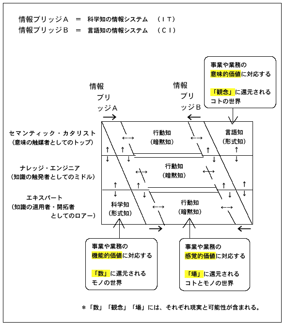 私たちが無自覚でいる「日本型」の構造　その７＝「ミドルアップダウン・マネジメント」の組織知識創造_e0030765_1393740.gif