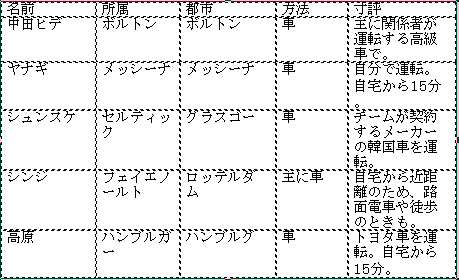 欧州選手の通勤事情～裏情報～_e0026272_164601.jpg