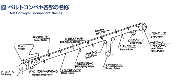 ９月２０日　ベルトコンベアのローラーの組立が分かれば構造が分かります。_c0056840_1945227.gif