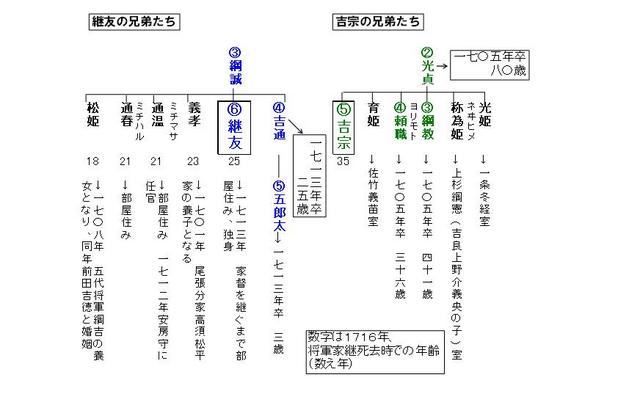 ６代　徳川継友　　吉宗のライバルだった男_e0075643_16375163.jpg