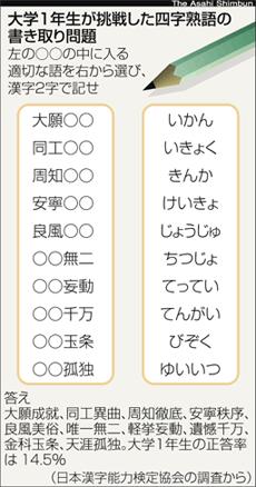 大学１年の正答率４割弱 漢字能力調査 四字熟語１割台 落書 ネタ帳