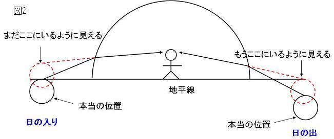 秋分の日は本当に昼と夜の長さが同じなのか_d0067914_19174851.jpg