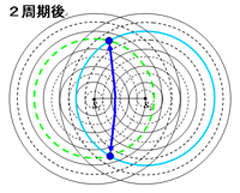 波の基礎ー水面波の干渉ー_e0037465_1342172.gif