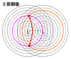 波の基礎ー水面波の干渉ー_e0037465_13443.gif