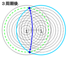 波の基礎ー水面波の干渉ー_e0037465_1345073.gif