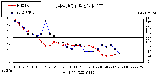 グラフ特集 離乳食 粉ミルク 赤ちゃん 0歳 ダイエット 30日間0歳生活