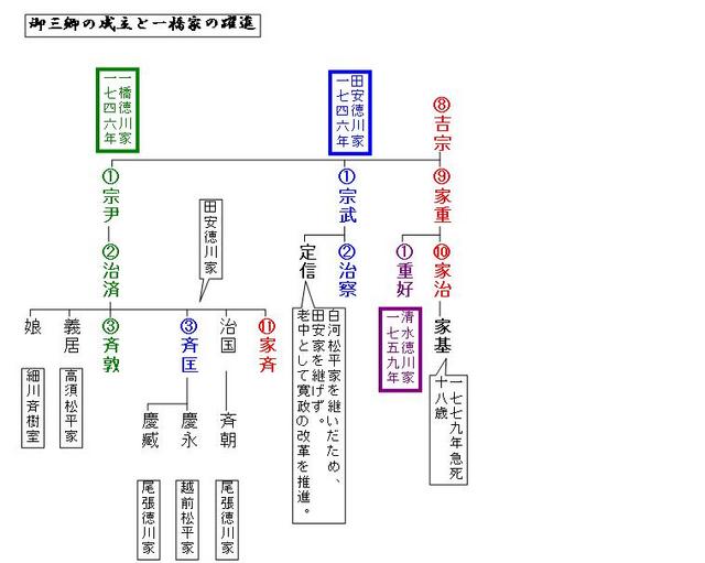 １０代　徳川斉朝　　　一橋家、諸大名を血統で支配する_e0075643_231230.jpg