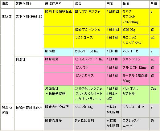 下剤選択 レジデントへっぽこマニュアル 下剤選択 レジデントへっぽこマニュアル