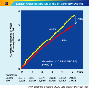 JELIS 臨床試験　　　EPA 製剤の冠動脈イベントに対する効果_a0055913_21362844.gif