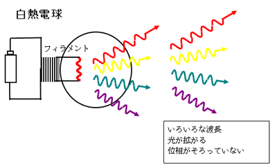 光源のちがい・・・レーザーと白熱電球・・・_e0037465_22123537.gif