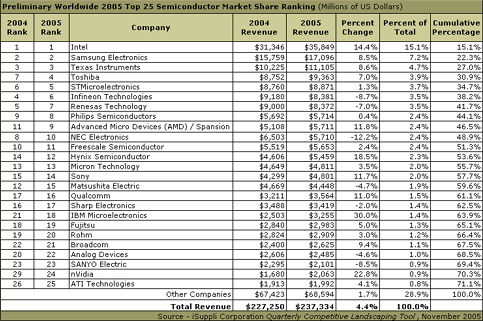2005年の半導体世界売上高ランキング、日本勢は退潮_a0001187_23521677.gif