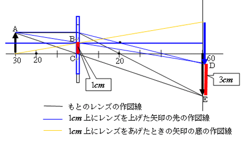 レンズを１ｃｍ上に上げると像はどうなるか ー質問にお答えして 物理質問教室