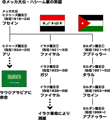 英米の中東植民地計画とヨルダン ハシミテ王家 Spice Addict 引越しました Http Spiceaddict Blog51 Fc2 Com 英米の中東植民地計画とヨルダン ハシミテ王家 Spice Addict 引越しました Http Spiceaddict Blog51 Fc2 Com