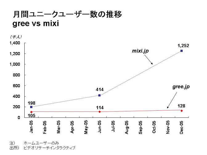 gree vs mixi！ データで見ると・・・_d0022163_1204752.jpg