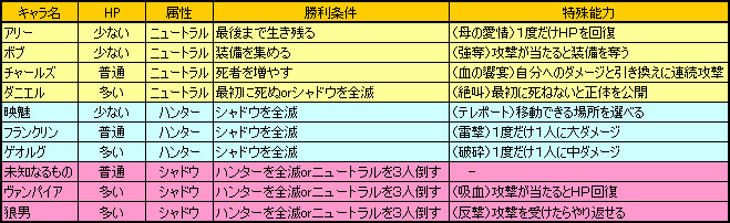 シャドウハンターズ講座 その２ ボードゲーム シャドウハンターズ 攻略 リプレイ 老婆の弟子