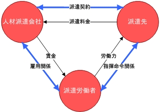 人材派遣と業務請負の違いって？_f0012900_1331186.jpg