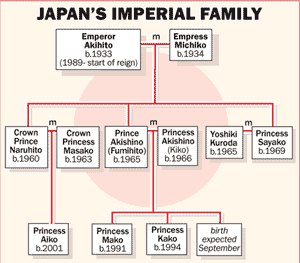 Japan princess\'s pregnancy renews chance for male heir_d0066343_23313547.gif