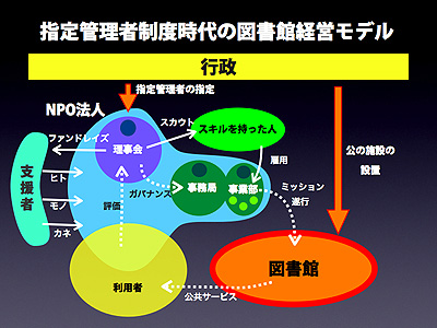 指定管理者時代の図書館経営モデル_a0029259_836777.jpg