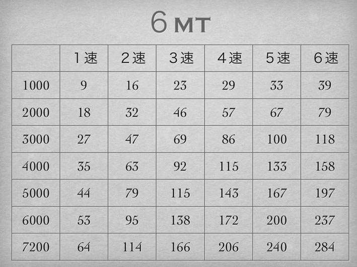 各ギアでの回転数と速度 今日は日曜 Mini 星空ライフ