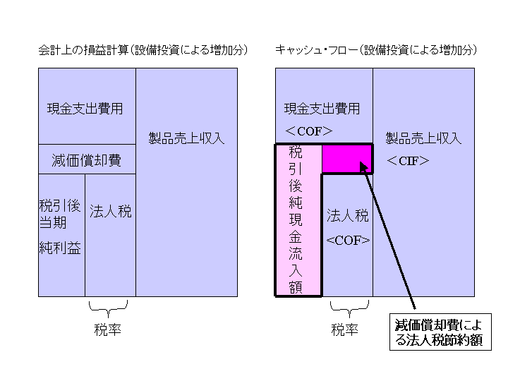 設備投資に伴うCFの予測 : citreum