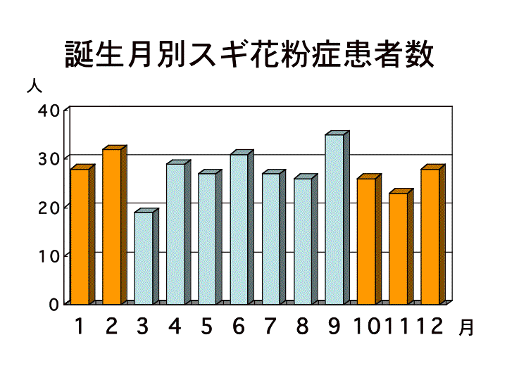 秋冬 生まれは花粉症になり易いか?_e0084756_1093250.gif