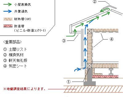 外壁通気層工法 棟換気 おうちをたてよー