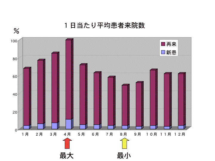 さらに情報公開〜グラフに見る医院の一年〜_e0084756_1557276.gif