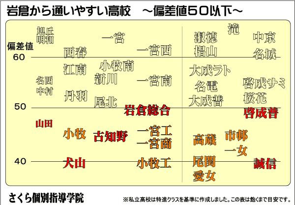 岩倉の中学生のための高校選び 偏差値５０以下 さくら個別ができるまで 実況中継