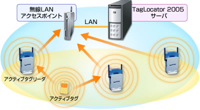 使えるかも？無線ICタグを利用した動態管理_a0017660_18554171.jpg