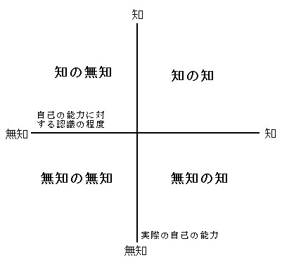 知 無知 の