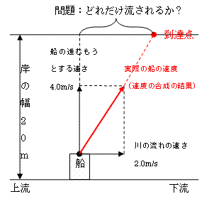 第３回 速度の合成 ちぐぶつ