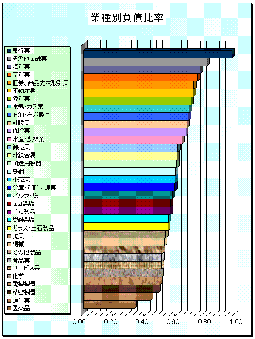 業種別負債比率_e0046070_16382965.gif