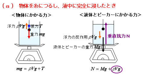台秤上の液体中を物体が沈んでいくとき 秤の目盛はどうなるか 物理質問教室 台秤上の液体中を物体が沈んでいくとき 秤の目盛はどうなるか 物理質問教室