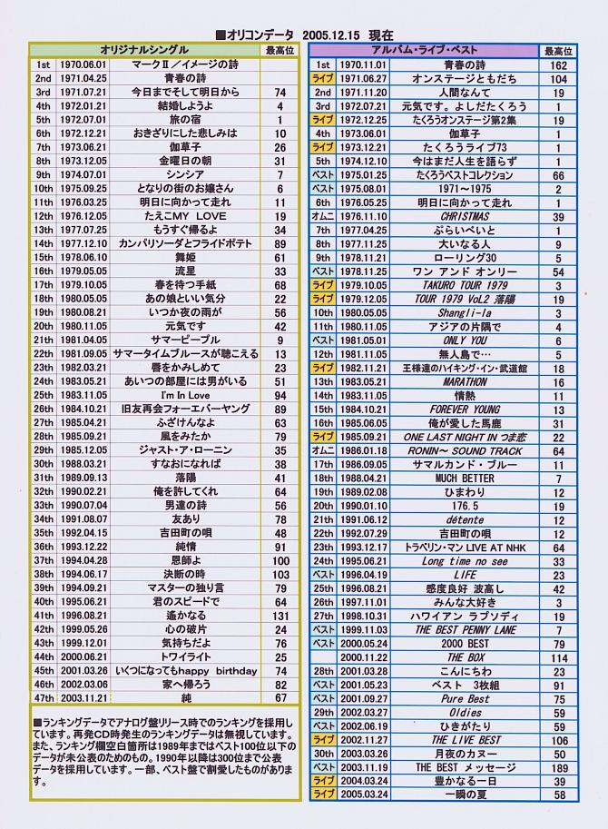 ○吉田拓郎 全シングル&アルバム 1970~1975 : 懐かしい ○吉田拓郎 全シングル&アルバム 1970~1975 : 懐かしい