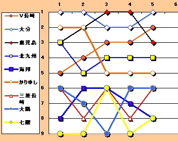 勢いで作る地域リーグ順位グラフシリーズ　九州リーグ_b0060919_12123671.jpg