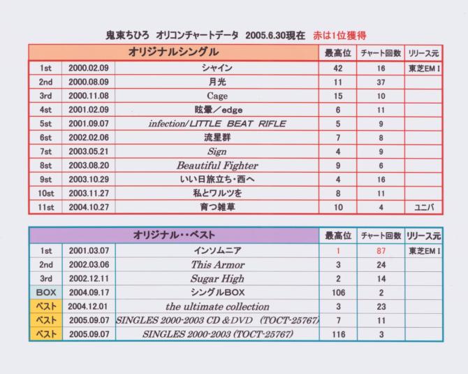 鬼束ちひろ 全シングル アルバム 懐かしいアナログ盤 鬼束ちひろ 全シングル アルバム 懐かしいアナログ盤