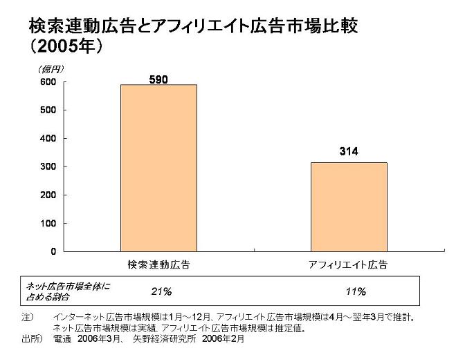 アフィリエイト広告市場はリスティングの半分くらいの規模らしいっす_d0022163_13154929.jpg