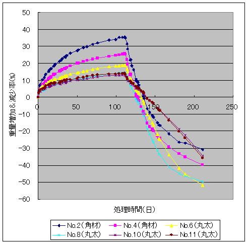 水中処理後の重量減少率と燻煙後の含水率変化_f0060500_11442870.jpg